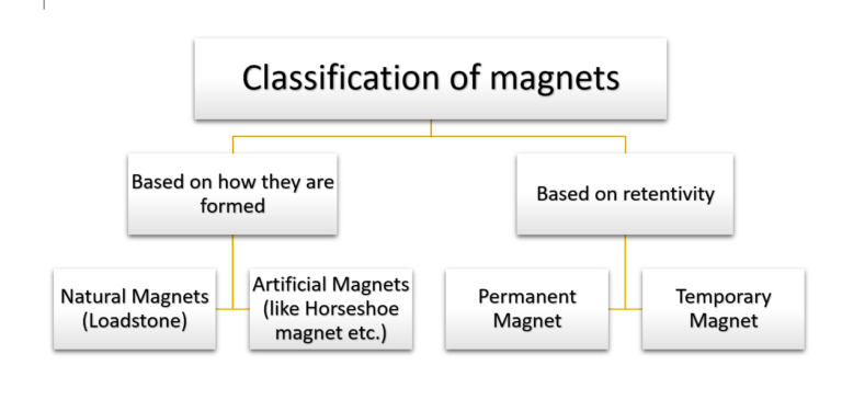 Classification of magnets: Natural, Artificial, Temporary and Permanent magnet