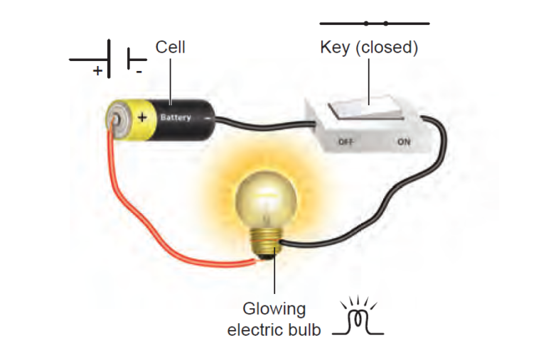 Electric current flows when the switch is in closed position