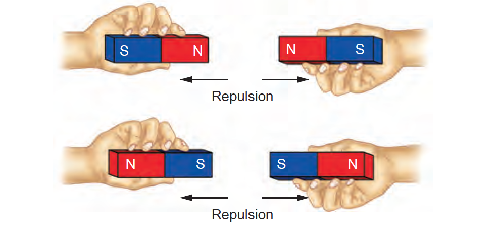 Like poles of a magnet repel