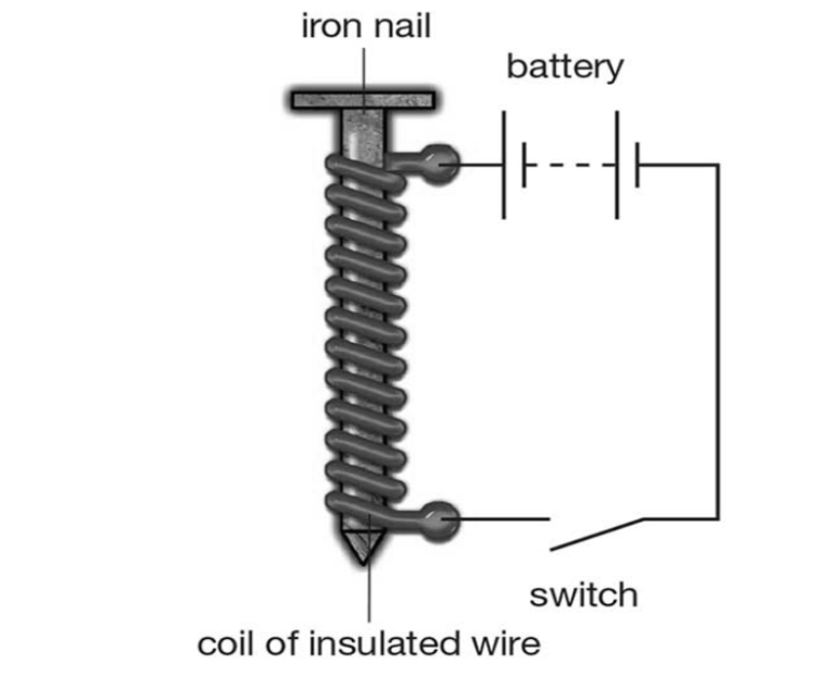 making magnet by electromagnetic method