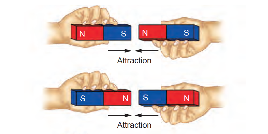 Unlike poles of magnets attract