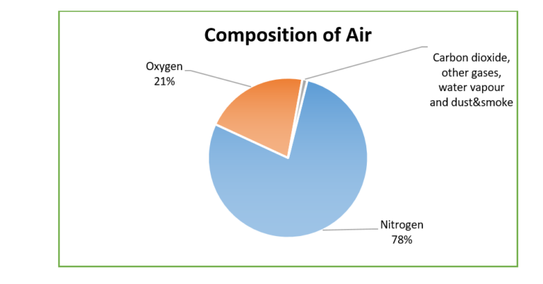 Main composition of air