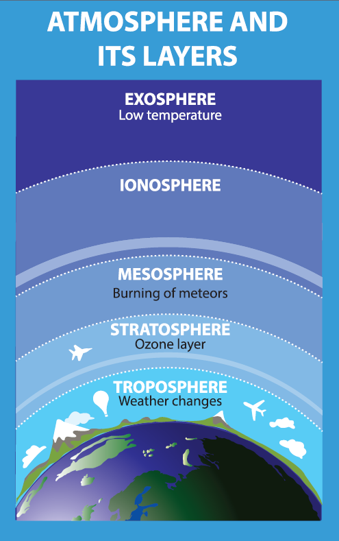 Layers of atmosphere of earth