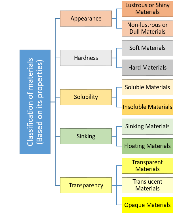 Sorting/classification of materials into groups