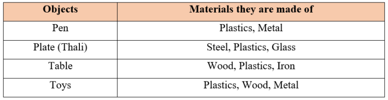 Sorting of materials into groups