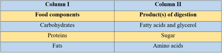 Match the followings (Nutrition in animals)